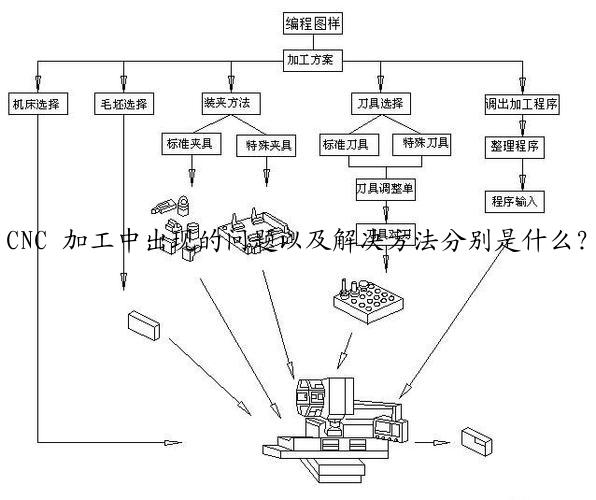 CNC 加工中出现的问题以及解决方法分别是什么？