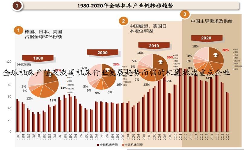 全球机床产值及我国机床行业发展趋势面临的机遇挑战重点企业