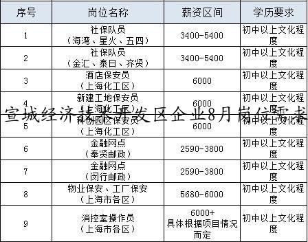 宣城经济技术开发区企业8月岗位需求信息
