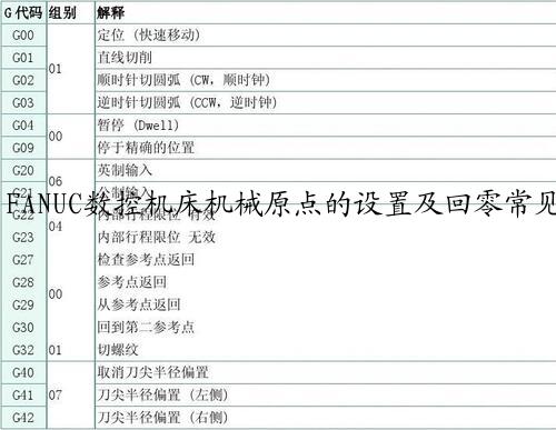 FANUC数控机床机械原点的设置及回零常见故障分析