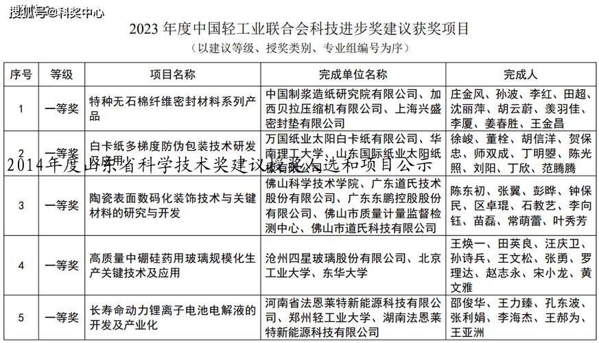 2014年度山东省科学技术奖建议授奖人选和项目公示