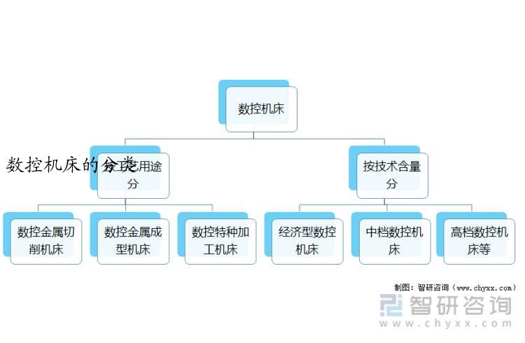 数控机床的分类