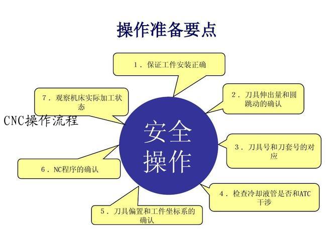 CNC操作流程