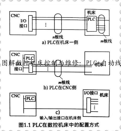 图解数控机床控制与维修:PLC+自动线+高端机床