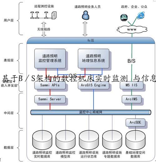 基于B／S架构的数控机床实时监测 与信息管理系统的开发