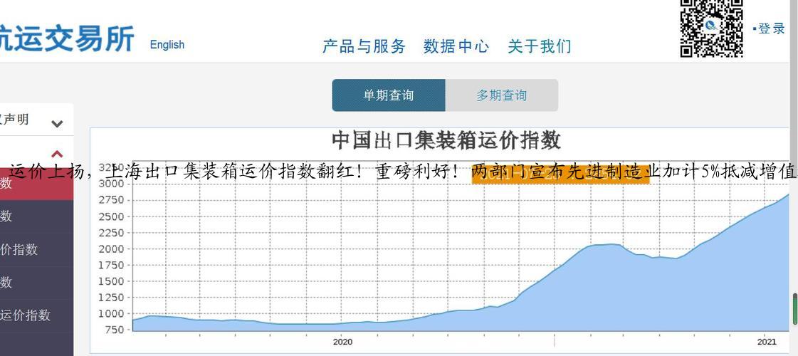 运价上扬，上海出口集装箱运价指数翻红！重磅利好！两部门宣布先进制造业加计5%抵减增值税