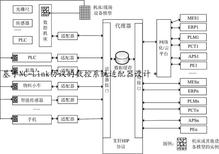 基于NC-Link协议的数控系统适配器设计＊