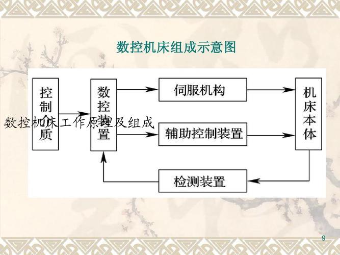 数控机床工作原理及组成