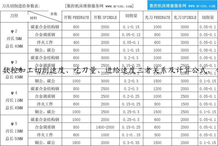 数控加工切削速度、吃刀量、进给速度三者关系及计算公式，今天终于全部弄明白