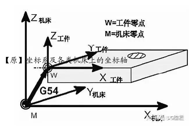 【原】坐标系及各类机床上的坐标轴