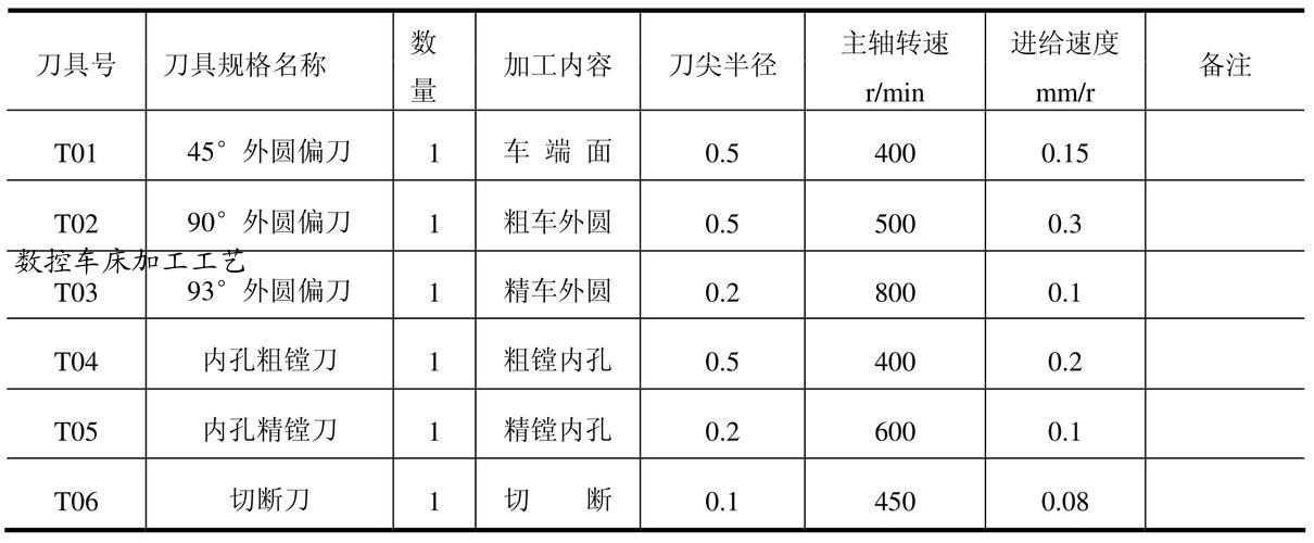 数控车床加工工艺