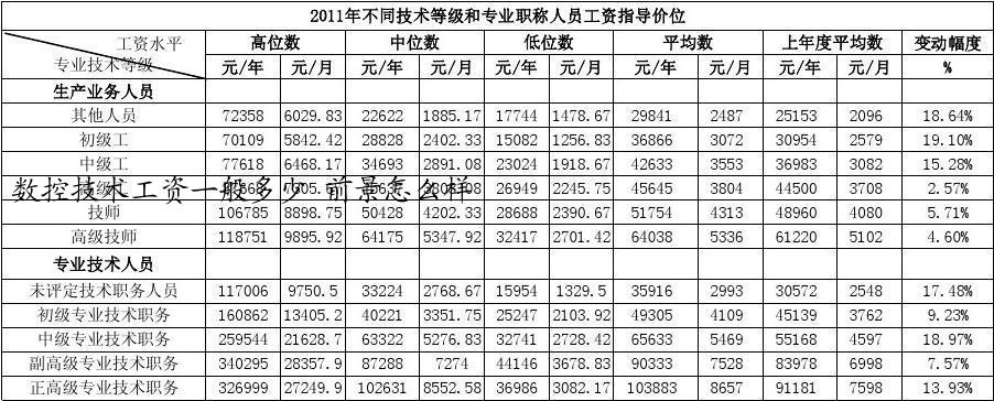 数控技术工资一般多少 前景怎么样