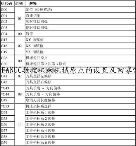 FANUC数控机床机械原点的设置及回零常见故障分析