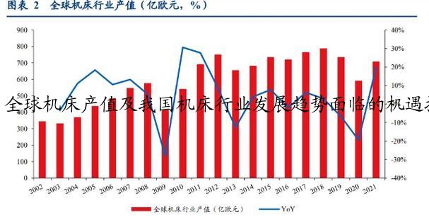 全球机床产值及我国机床行业发展趋势面临的机遇挑战重点企业