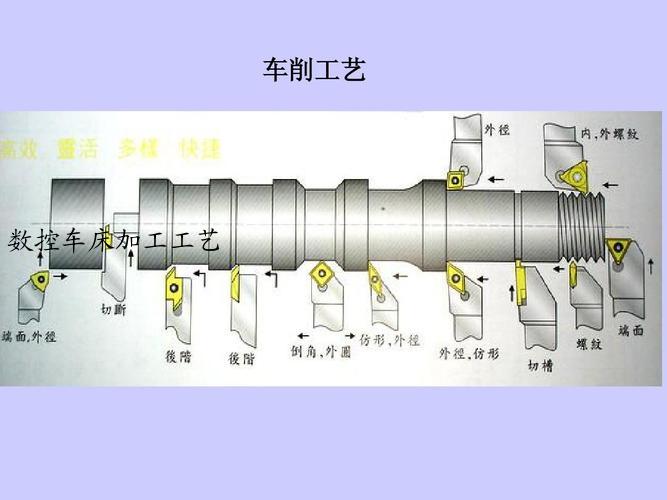 数控车床加工工艺