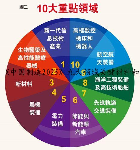 《中国制造2025》九大领域关键材料和产业链解析