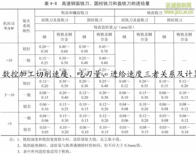 数控加工切削速度、吃刀量、进给速度三者关系及计算公式，今天终于全部弄明白
