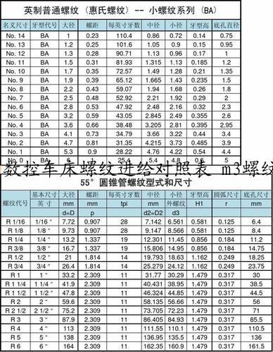 数控车床螺纹进给对照表 m3螺纹转速和进给怎么计算？