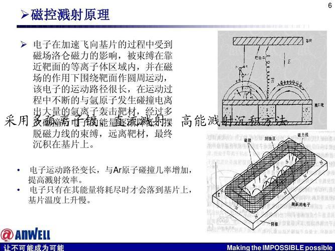 采用多弧离子镀、直流溅射、高能溅射沉积方法