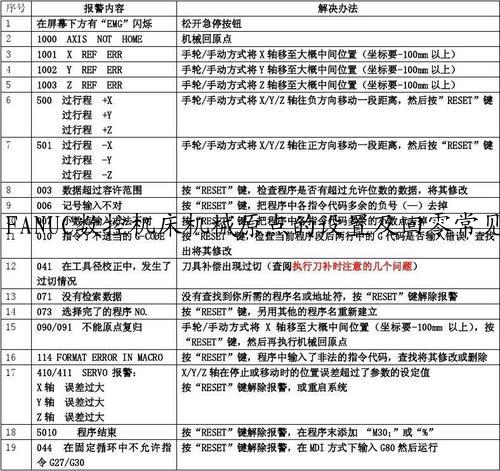FANUC数控机床机械原点的设置及回零常见故障分析