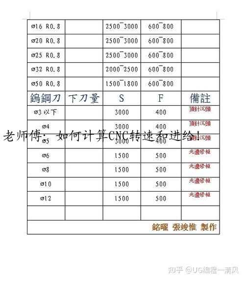 老师傅：如何计算CNC转速和进给！