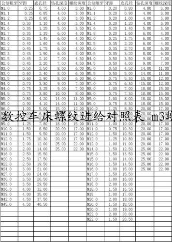 数控车床螺纹进给对照表 m3螺纹转速和进给怎么计算?