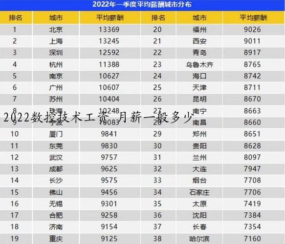2022数控技术工资 月薪一般多少