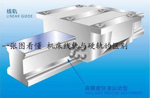 一张图看懂 机床线轨与硬轨的区别