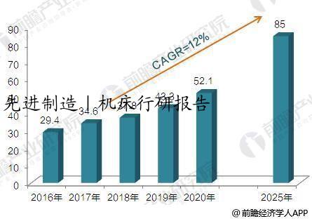 先进制造｜机床行研报告