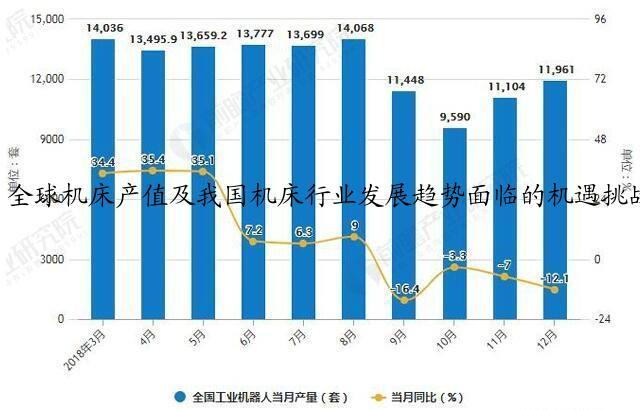 全球机床产值及我国机床行业发展趋势面临的机遇挑战重点企业