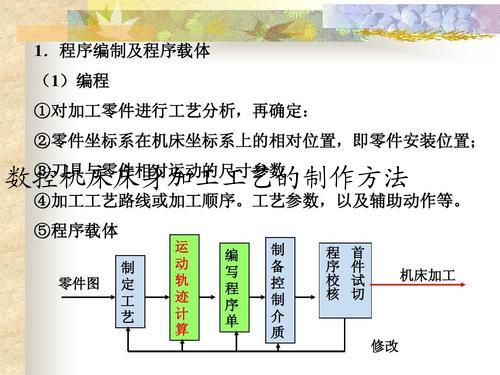 数控机床床身加工工艺的制作方法