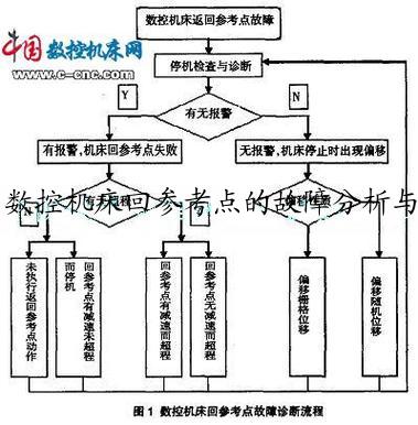 数控机床回参考点的故障分析与排除
