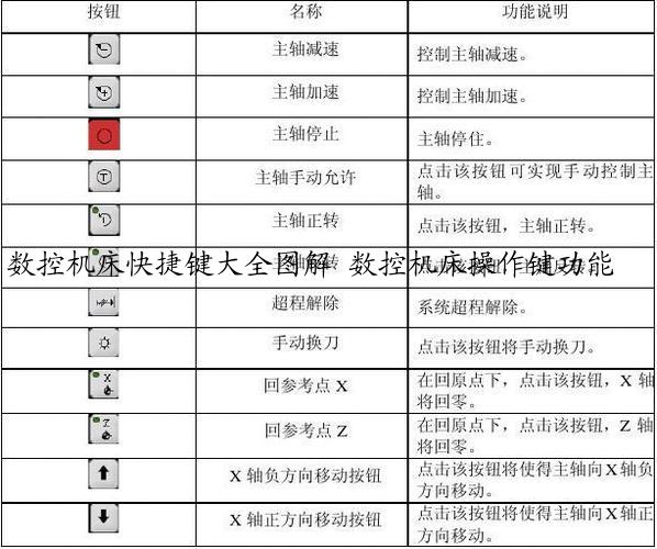 数控机床快捷键大全图解 数控机床操作键功能