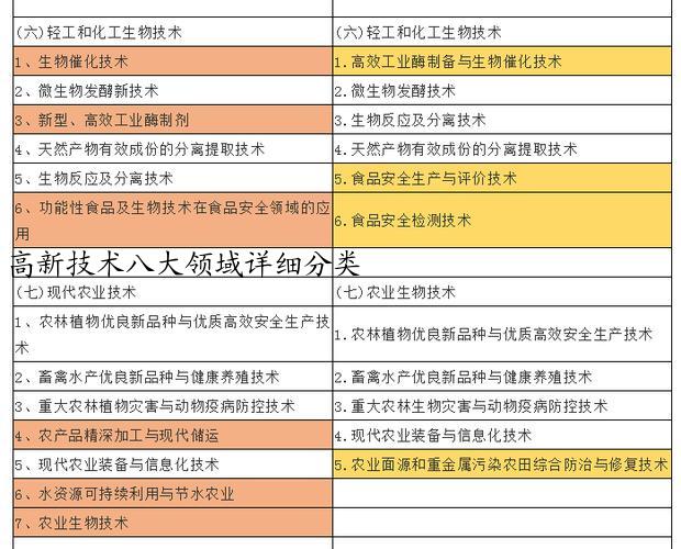 高新技术八大领域详细分类