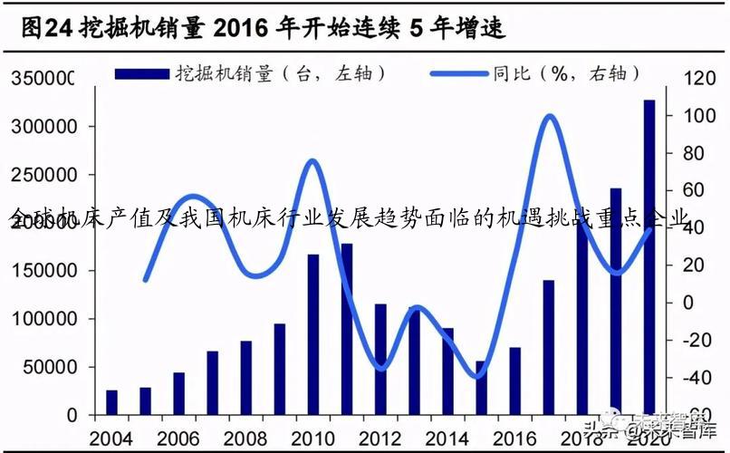 全球机床产值及我国机床行业发展趋势面临的机遇挑战重点企业