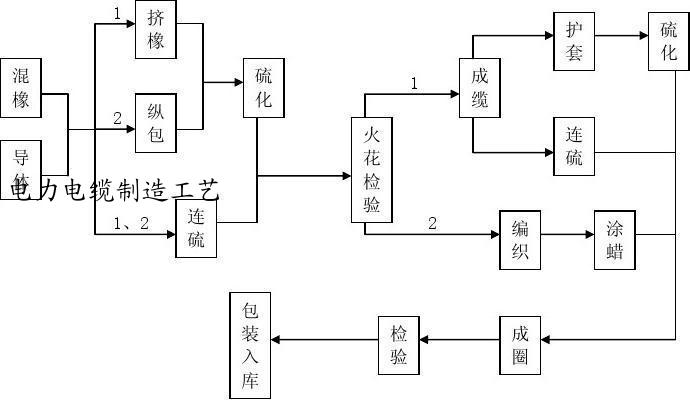电力电缆制造工艺