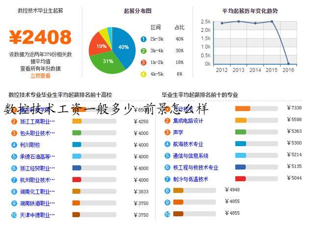 数控技术工资一般多少 前景怎么样
