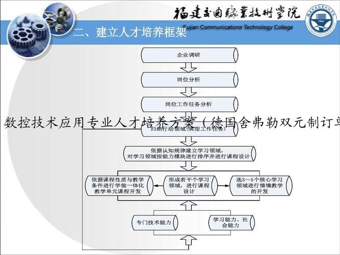 数控技术应用专业人才培养方案（德国舍弗勒双元制订单班）