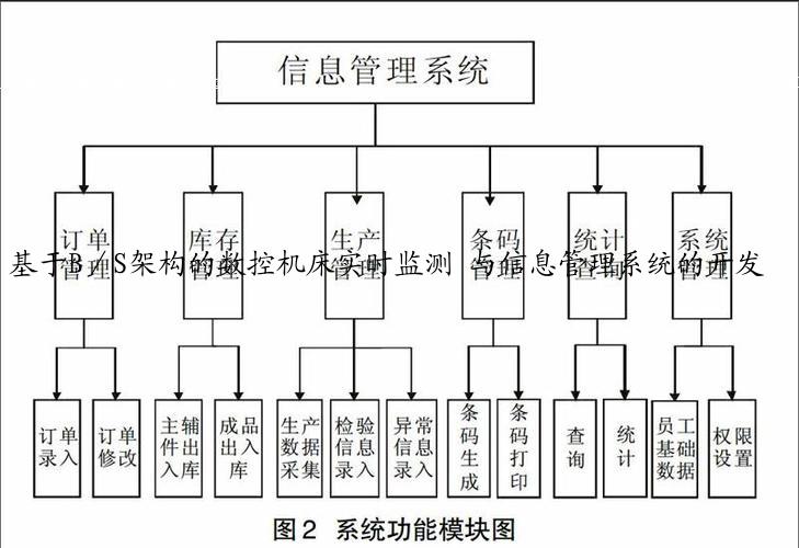 基于B／S架构的数控机床实时监测 与信息管理系统的开发