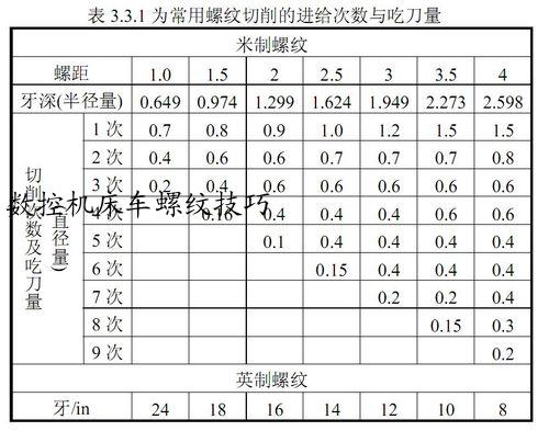 数控机床车螺纹技巧