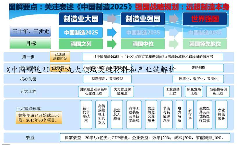 《中国制造2025》九大领域关键材料和产业链解析