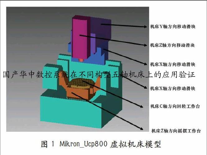 国产华中数控系统在不同构型五轴机床上的应用验证