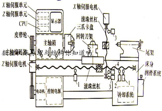 数控机床原理与结构你知道吗