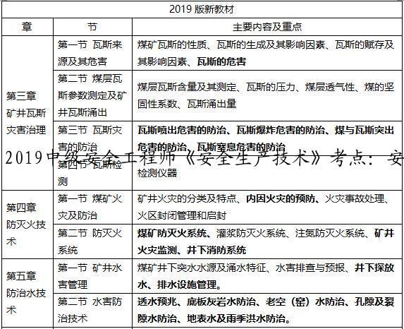 2019中级安全工程师《安全生产技术》考点：安全要求和安全技术措施