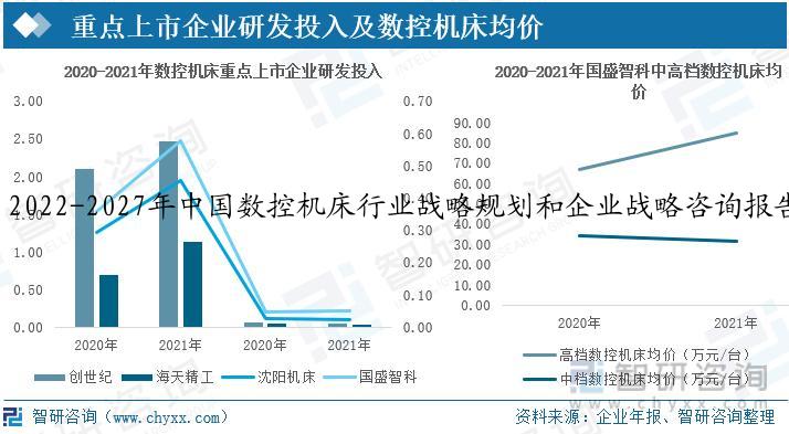 2022-2027年中国数控机床行业战略规划和企业战略咨询报告