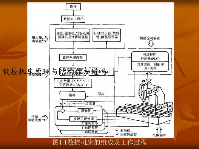 数控机床工作原理十篇