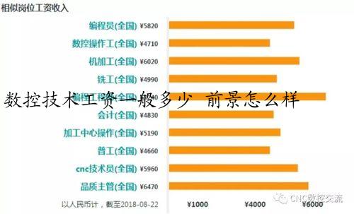 数控技术工资一般多少 前景怎么样