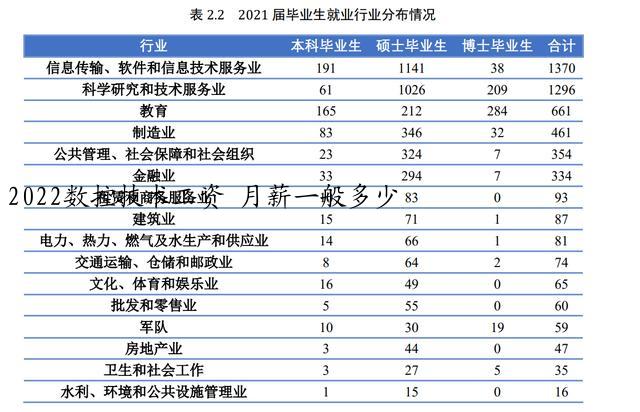 2022数控技术工资 月薪一般多少