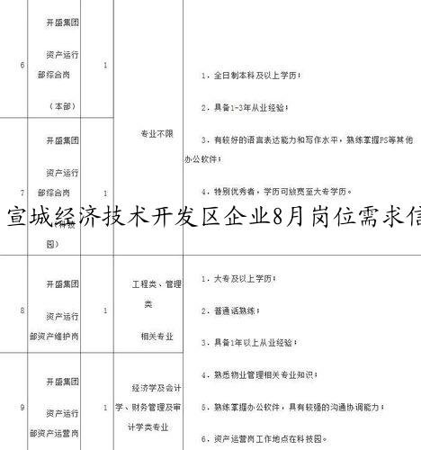 宣城经济技术开发区企业8月岗位需求信息
