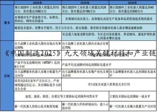 《中国制造2025》九大领域关键材料和产业链解析